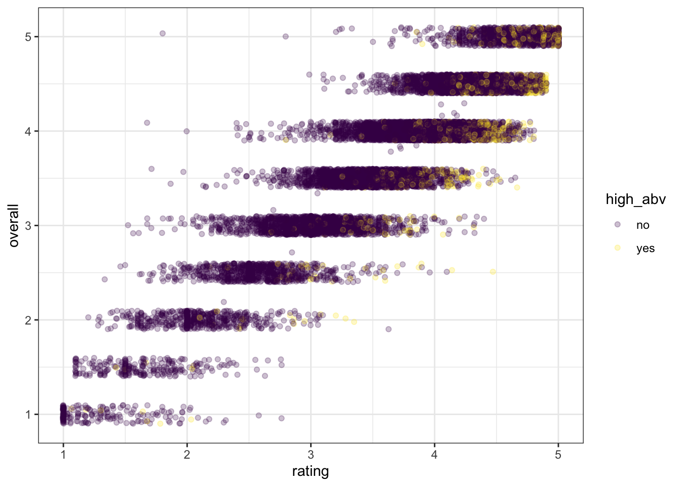 4 Data Visualization Basics With Ggplot2 | An Introduction To Text ...